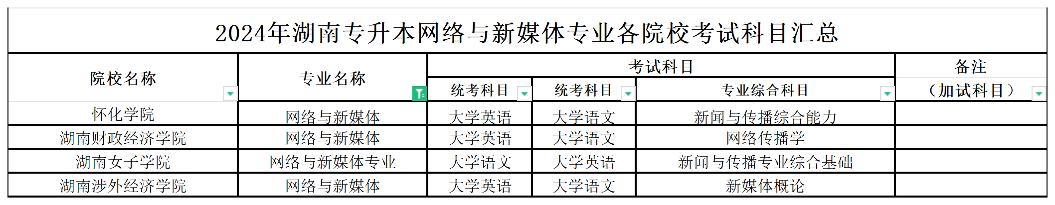 2024年湖南专升本网络与新媒体专业各院校考试科目汇总