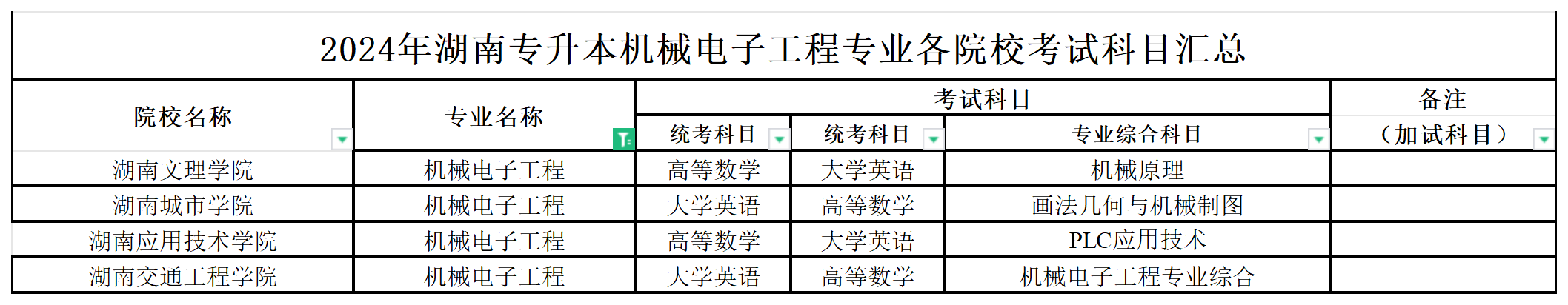 2024年湖南专升本机械电子工程专业各院校考试科目汇总