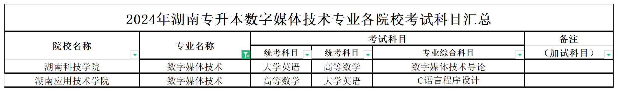 2024年湖南专升本数字媒体技术专业各院校考试科目汇总