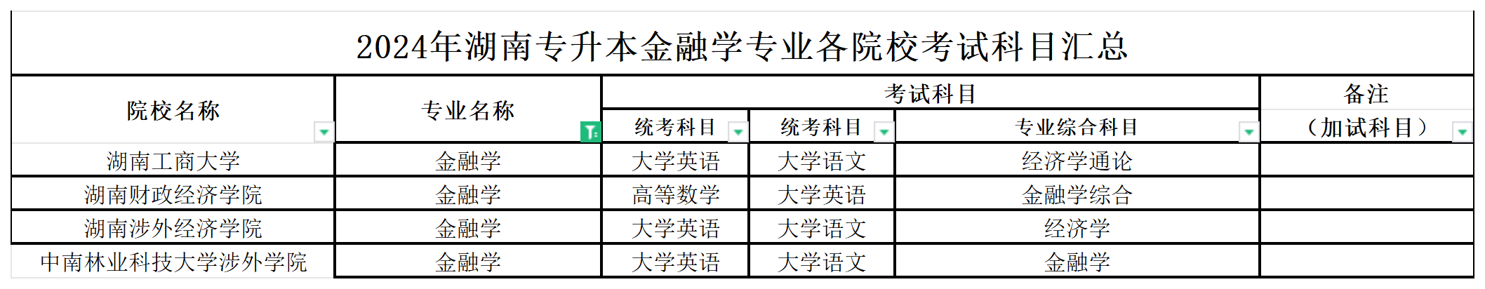 2024年湖南专升本金融学专业各院校考试科目汇总