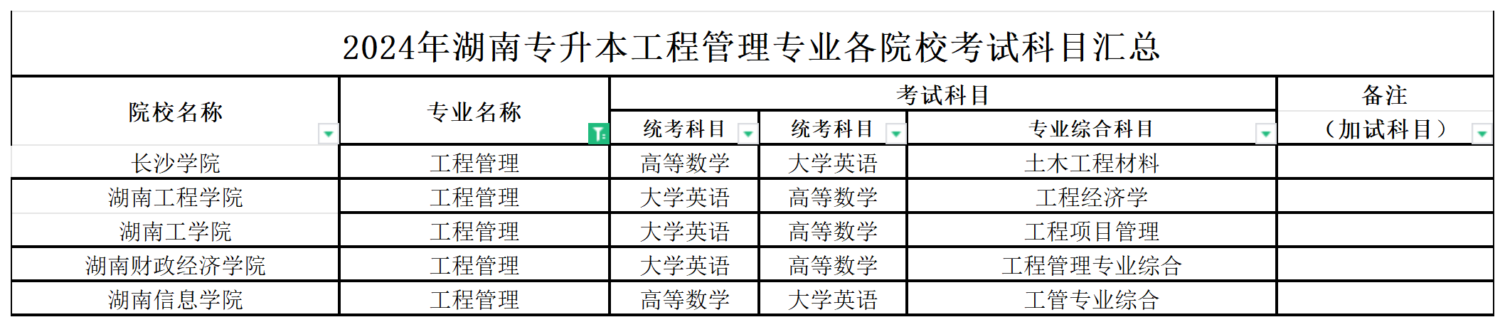 2024年湖南专升本工程管理专业各院校考试科目汇总