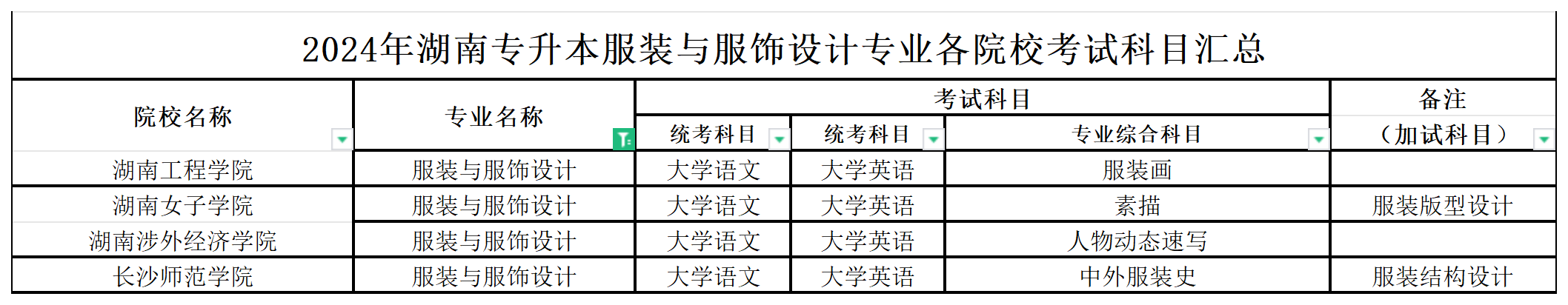 2024年湖南专升本服装与服饰设计专业各院校考试科目汇总