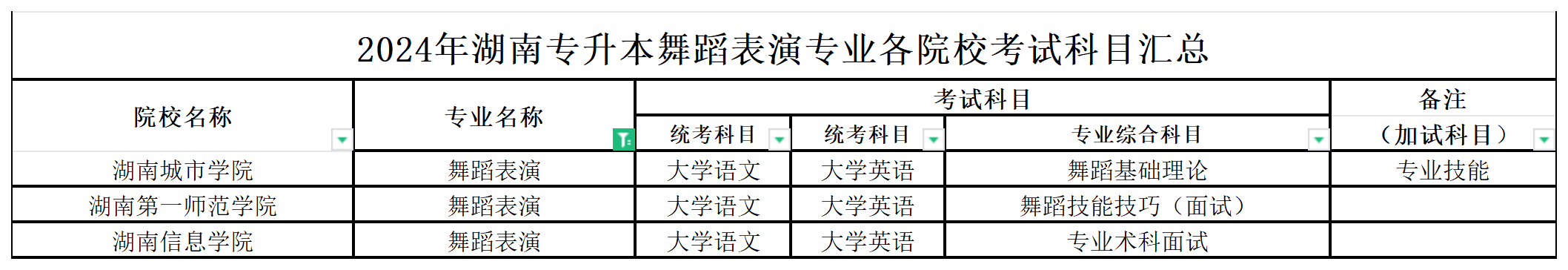 2024年湖南专升本舞蹈表演专业各院校考试科目汇总