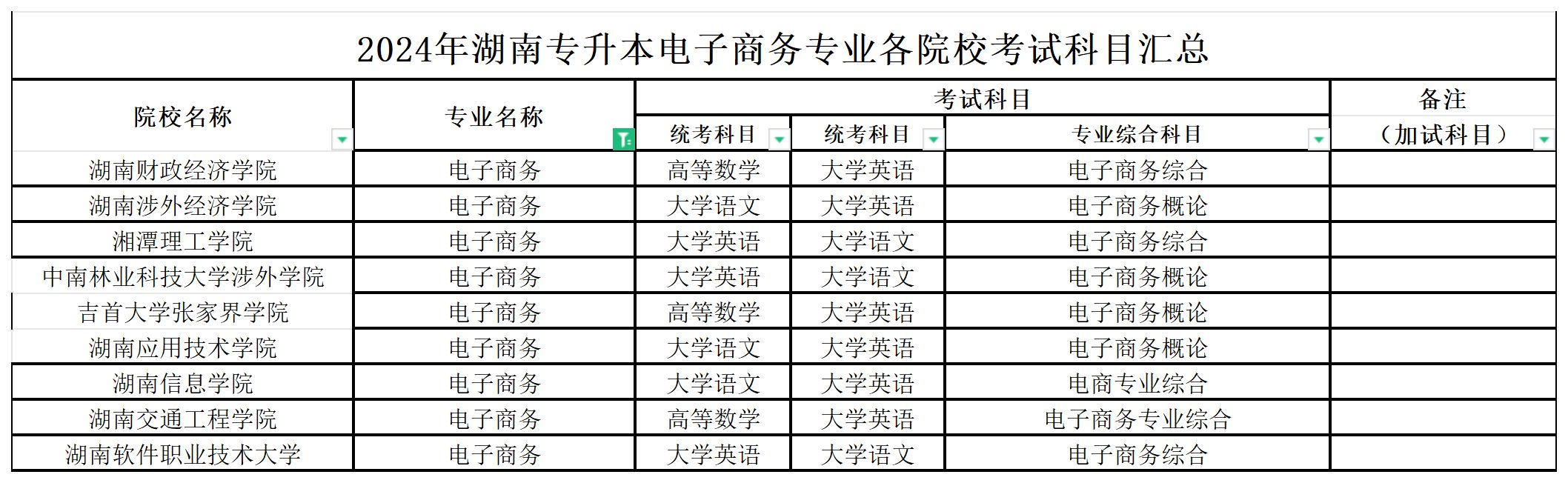 2024年湖南专升本电子商务专业各院校考试科目汇总