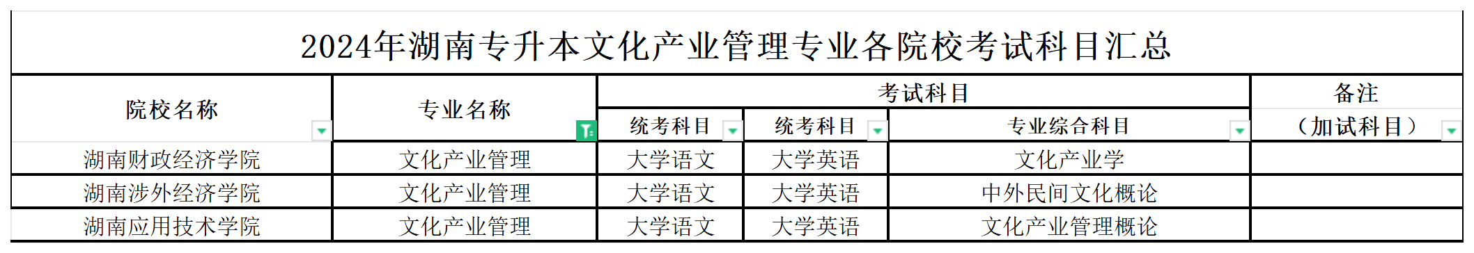 2024年湖南专升本文化产业管理专业各院校考试科目汇总