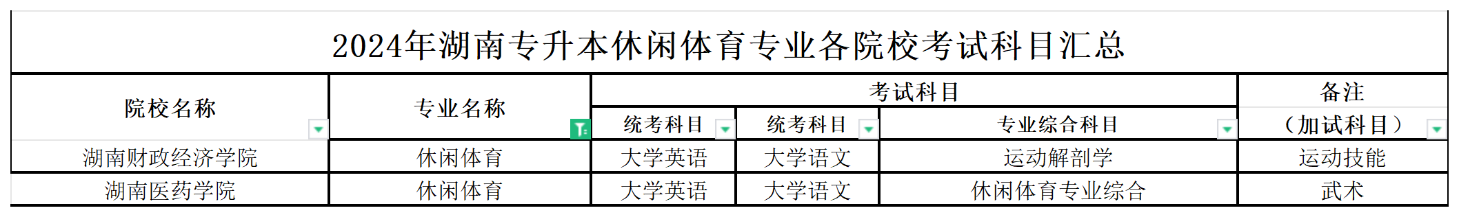 2024年湖南专升本休闲体育专业各院校考试科目汇总