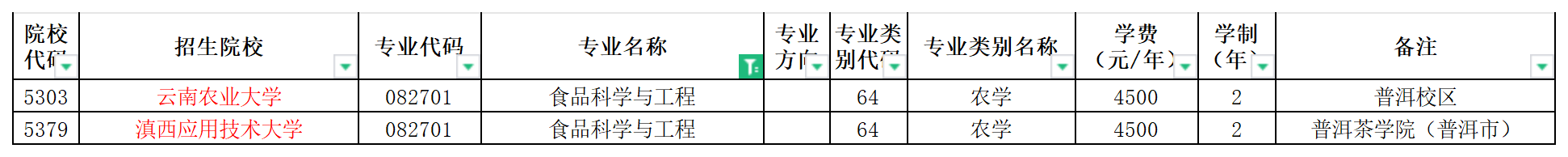 2024年云南专升本食品科学与工程专业可报考院校汇总