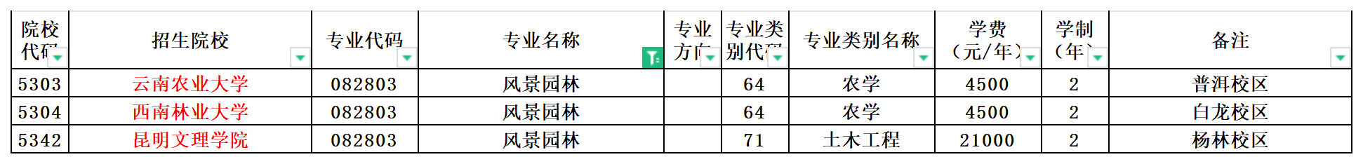 2024年云南专升本风景园林专业可报考院校汇总