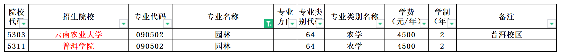 2024年云南专升本园林专业可报考院校汇总