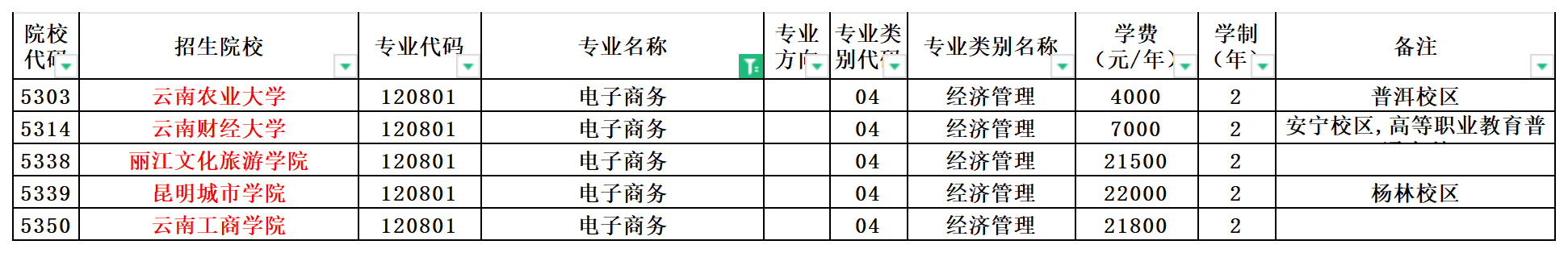 2024年云南专升本电子商务专业可报考院校汇总