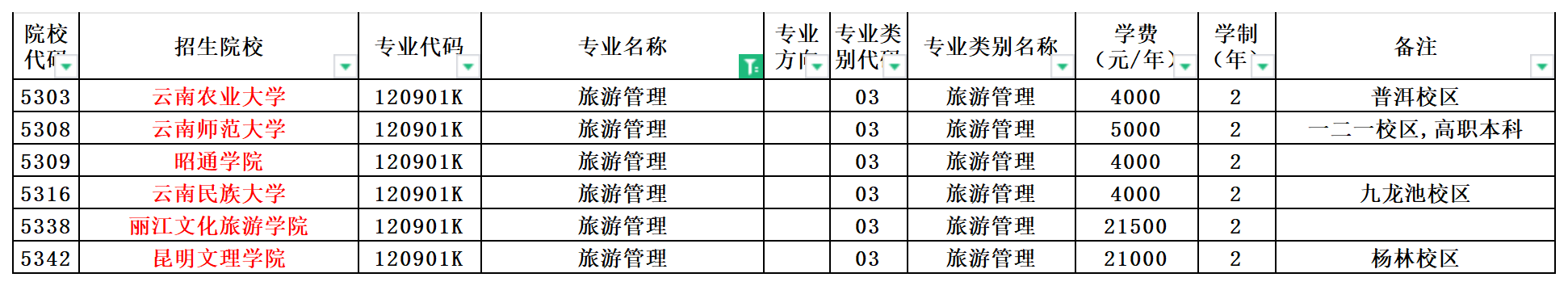 2024年云南专升本旅游管理专业可报考院校汇总