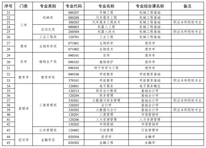 广东省2024年专升本拟招生专业统考专业综合课对应表