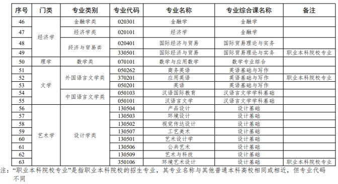 广东省2024年专升本拟招生专业统考专业综合课对应表