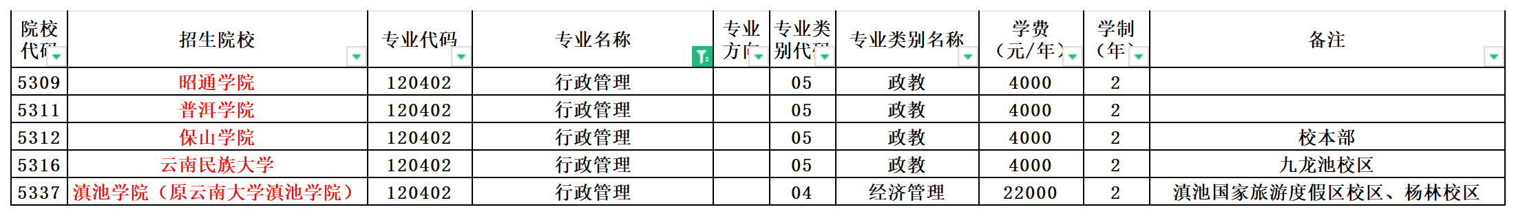 2024年云南专升本行政管理专业可报考院校