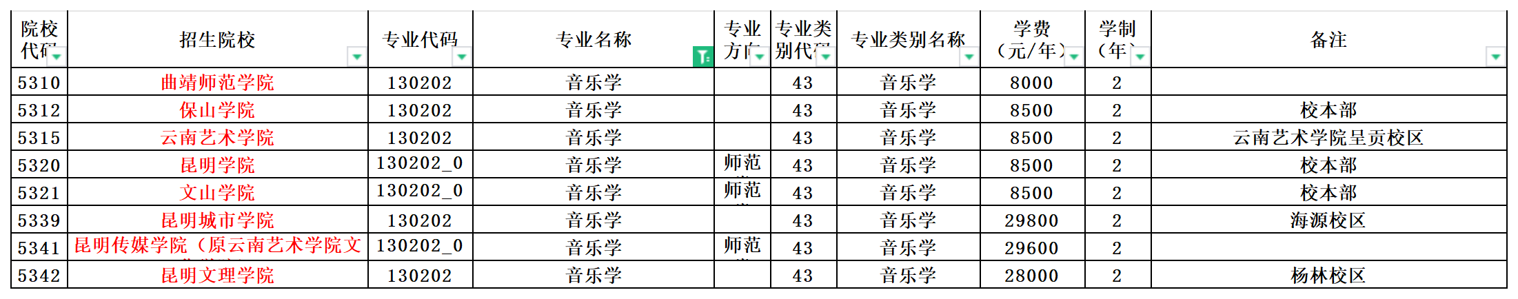 2024年云南专升本音乐学专业可报考院校汇总