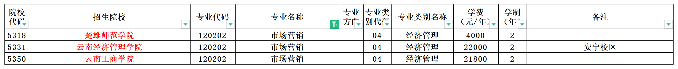 2024年云南专升本市场营销专业可报考院校汇总