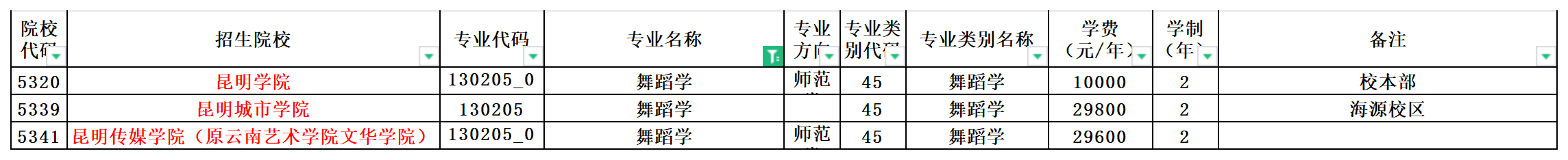 2024年云南专升本舞蹈学专业可报考院校汇总