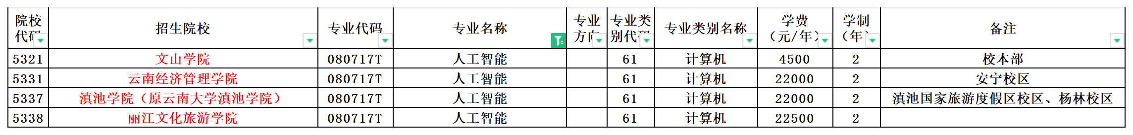 2024年云南专升本人工智能专业可报考院校汇总