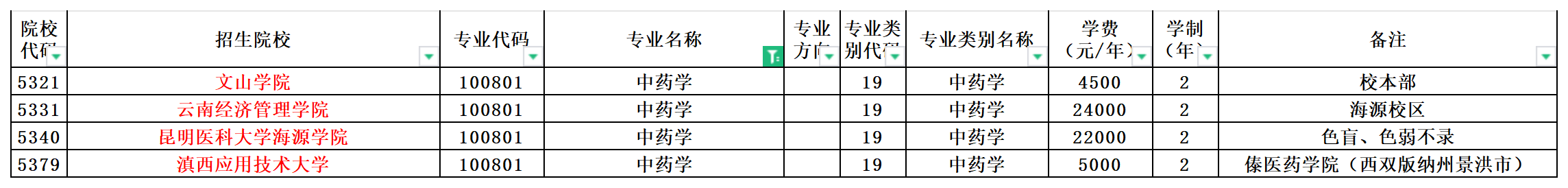 2024年云南专升本中药学专业可报考院校汇总