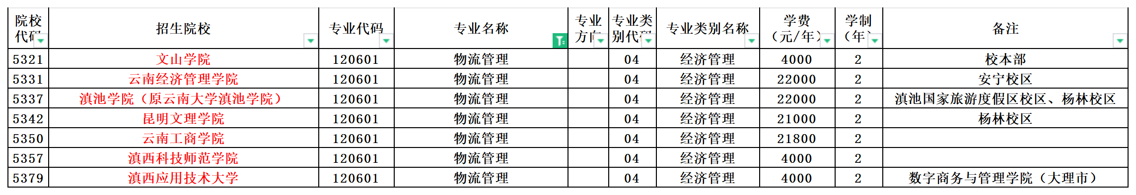 2024年云南专升本物流管理专业可报考院校汇总