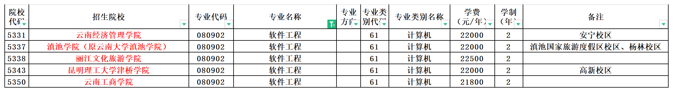 2024年云南专升本软件工程专业可报考院校汇总