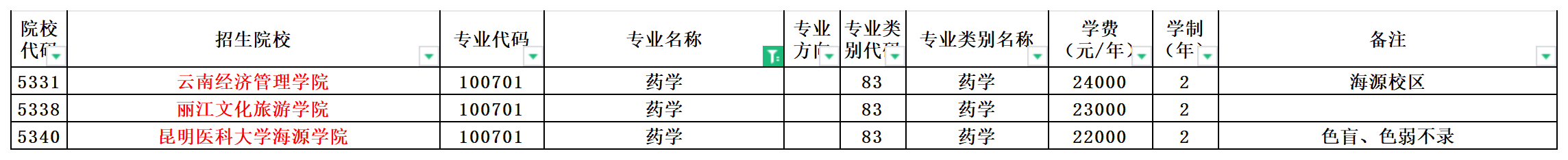 2024年云南专升本药学专业可报考院校汇总