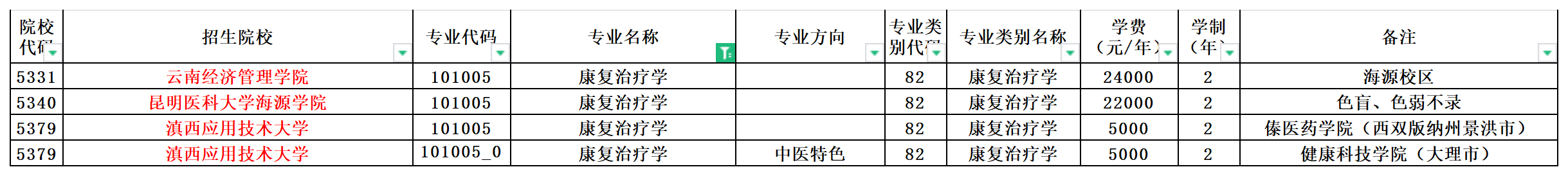 2024年云南专升本康复治疗学专业可报考院校汇总