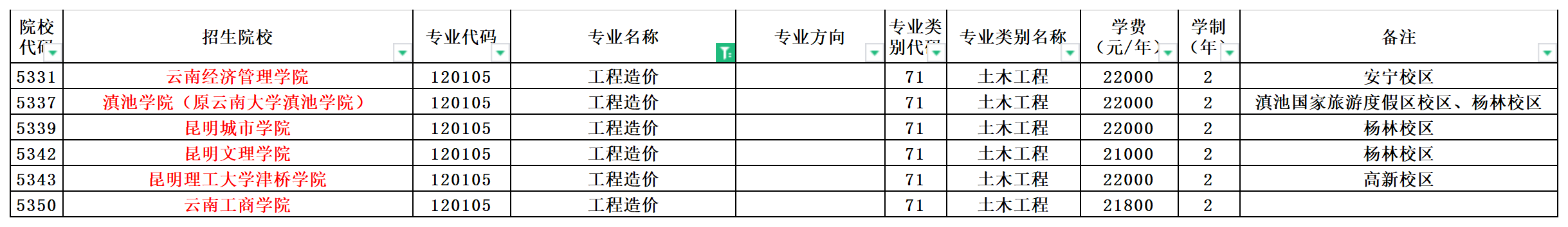 2024年云南专升本工程造价专业可报考院校汇总