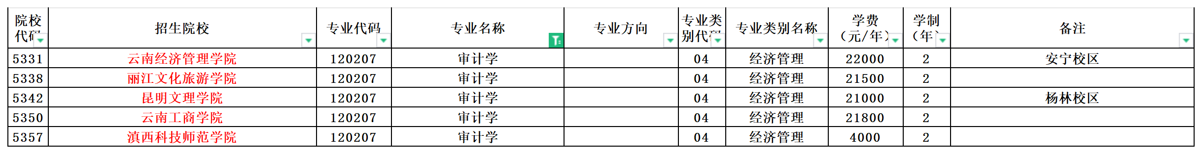 2024年云南专升本审计学专业可报考院校汇总