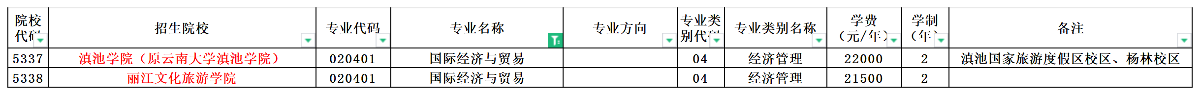 2024年云南专升本国际经济与贸易专业可报考院校汇总