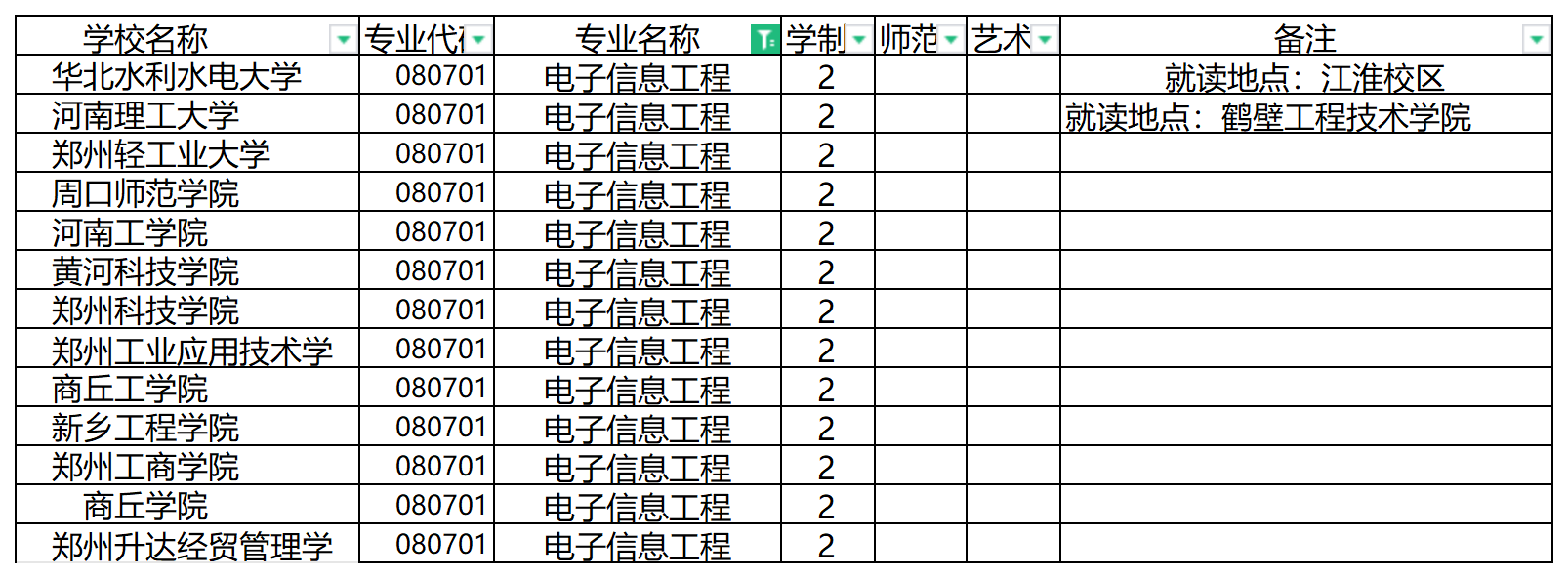 2024年河南专升本电子信息工程专业可报考院校汇总