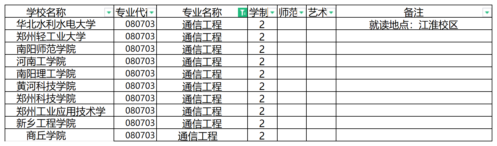 2024年河南专升本通信工程专业可报考院校汇总