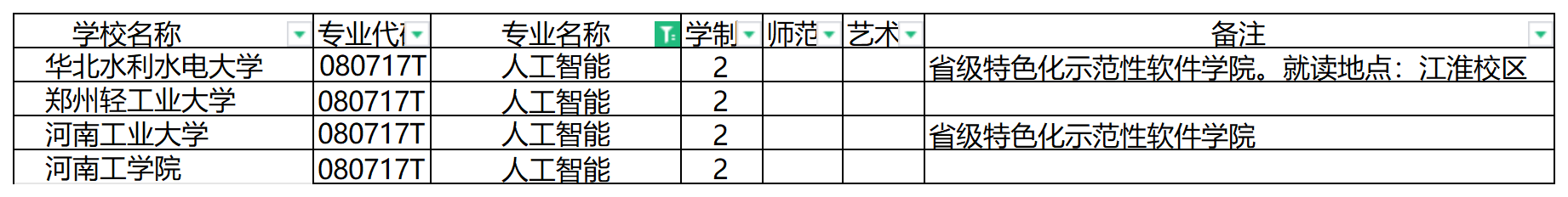 2024年河南专升本人工智能专业可报考院校汇总