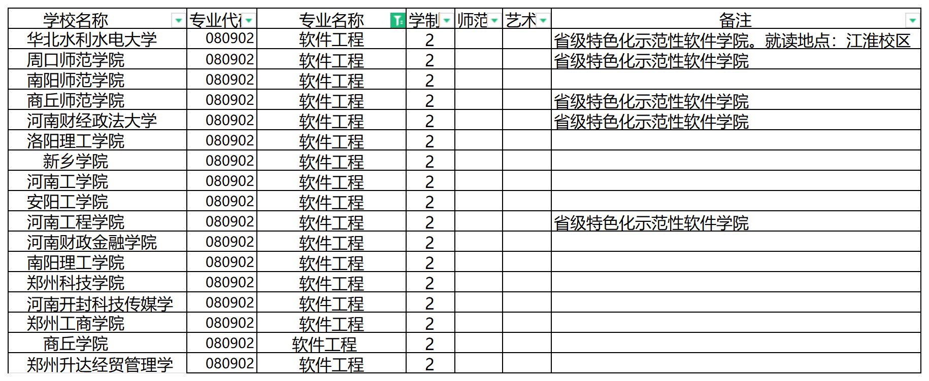 2024年河南专升本软件工程专业可报考院校汇总