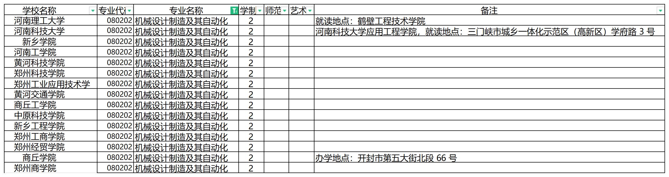 2024年河南专升本机械设计制造及其自动化专业可报考院校汇总