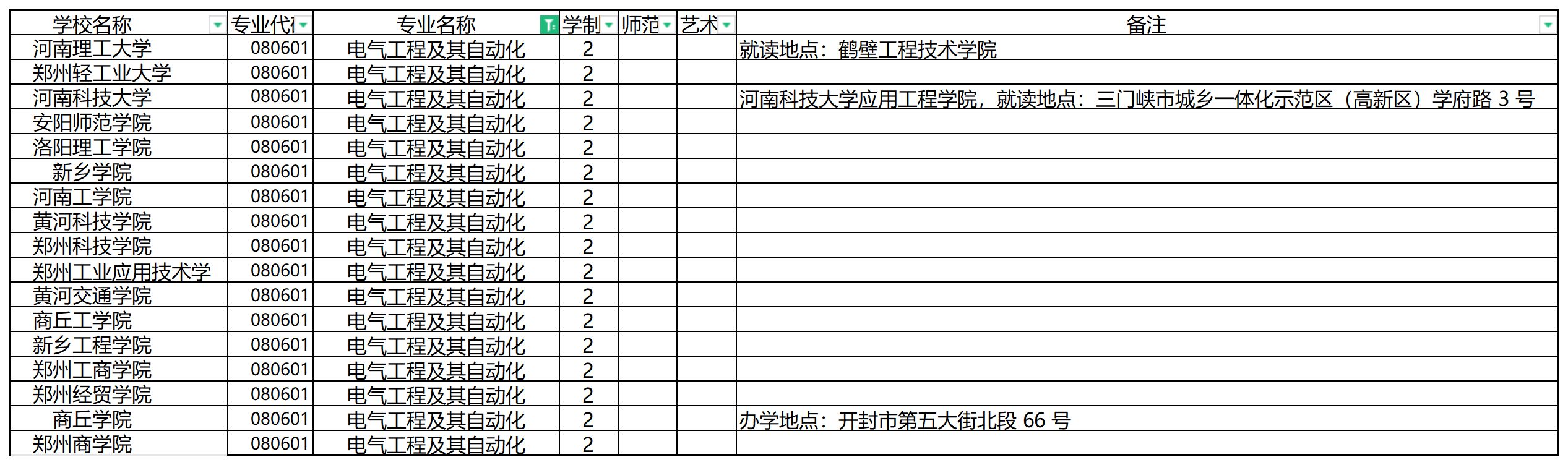 2024年河南专升本电气工程及其自动化专业可报考院校汇总