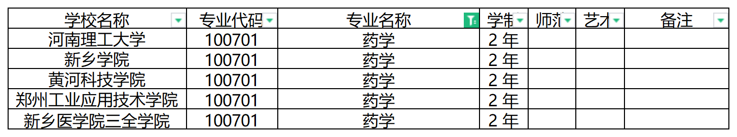 2024年河南专升本药学专业可报考院校汇总