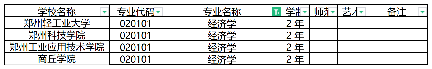 2024年河南专升本经济学专业可报考院校汇总