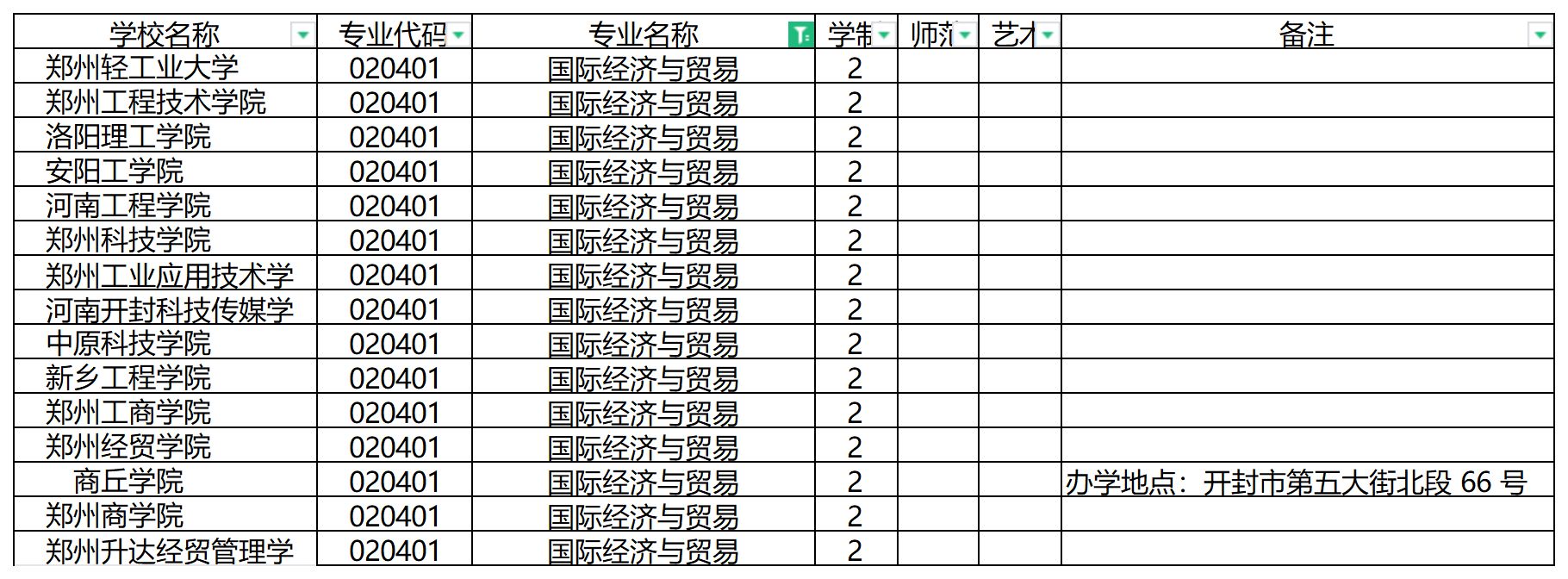 2024年河南专升本国际经济与贸易专业可报考院校汇总