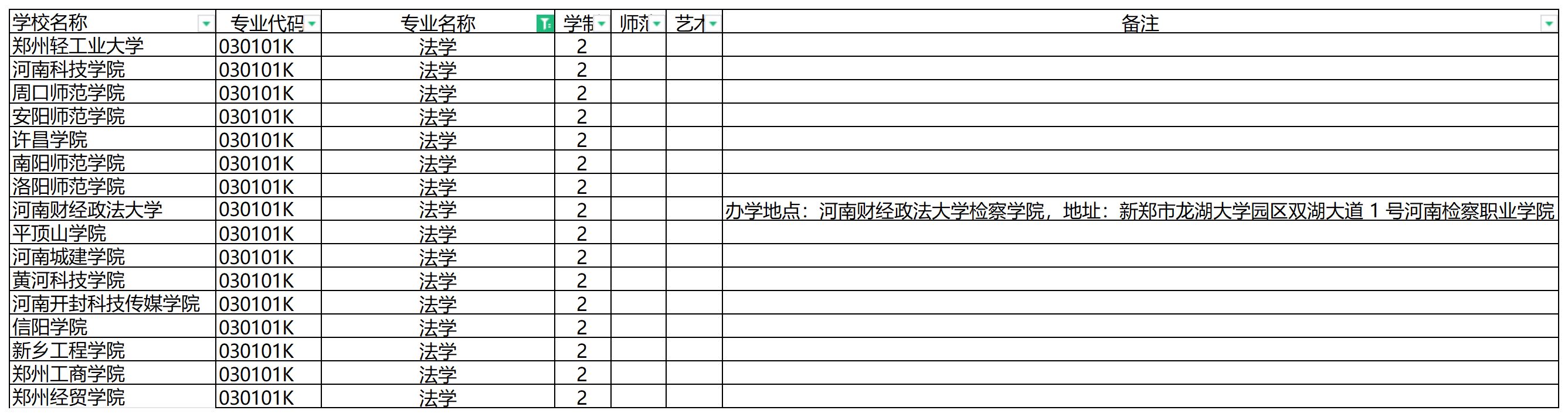 2024年河南专升本法学专业可报考院校汇总