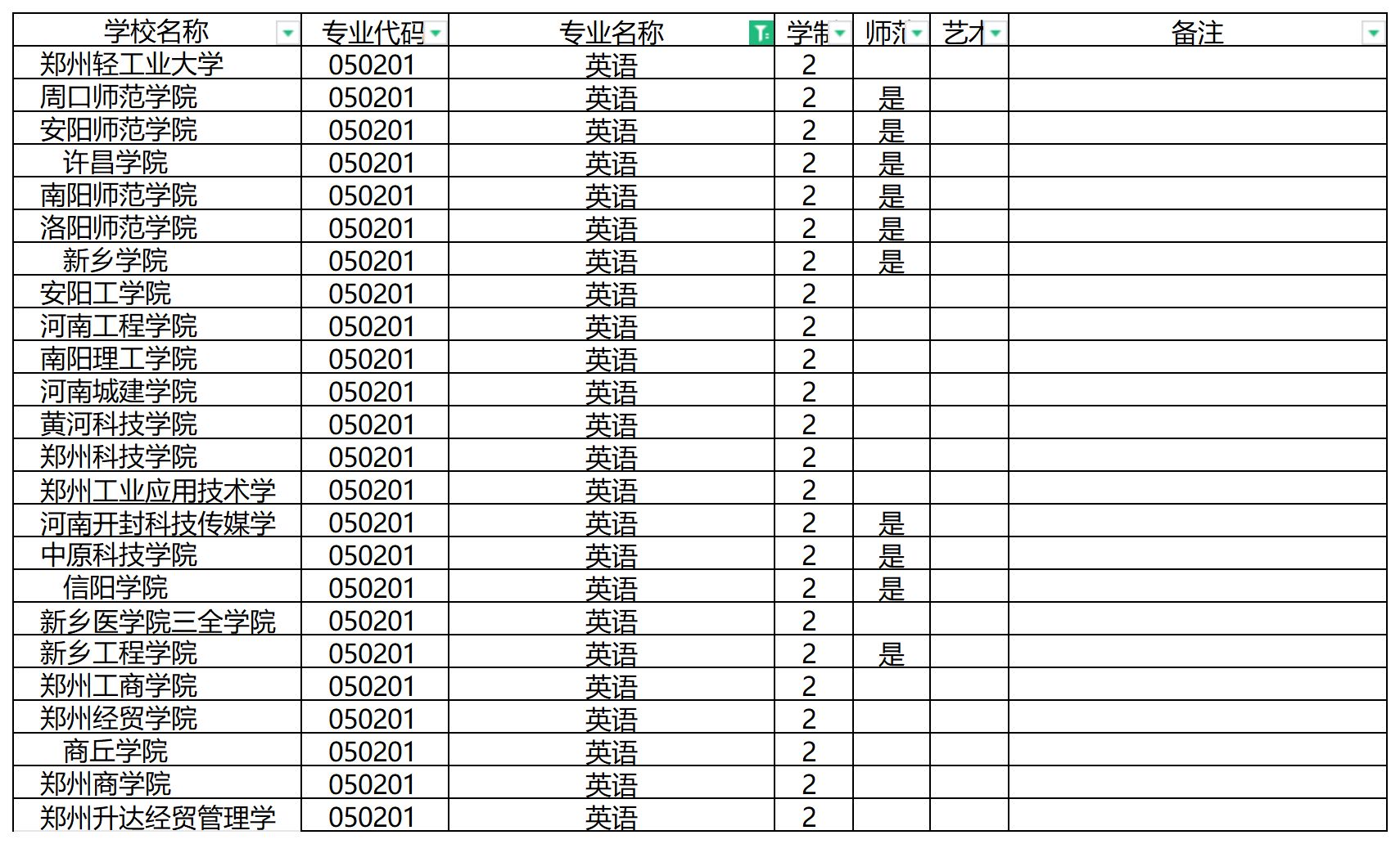 2024年河南专升本英语专业可报考院校汇总