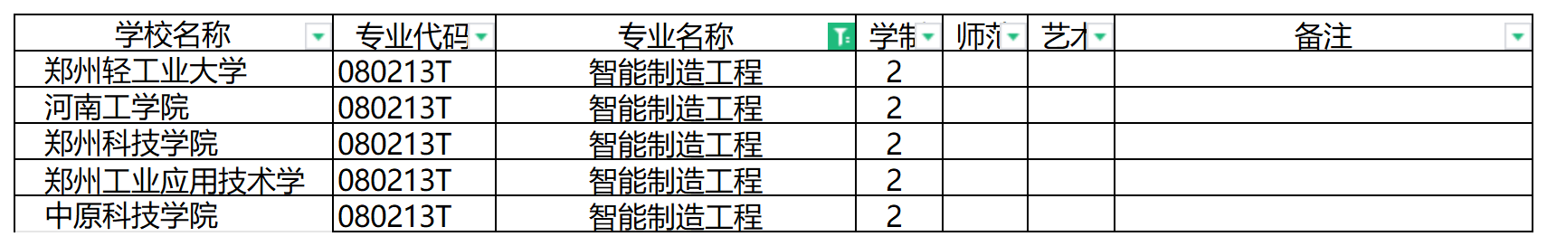 2024年河南专升本智能制造工程专业可报考院校汇总