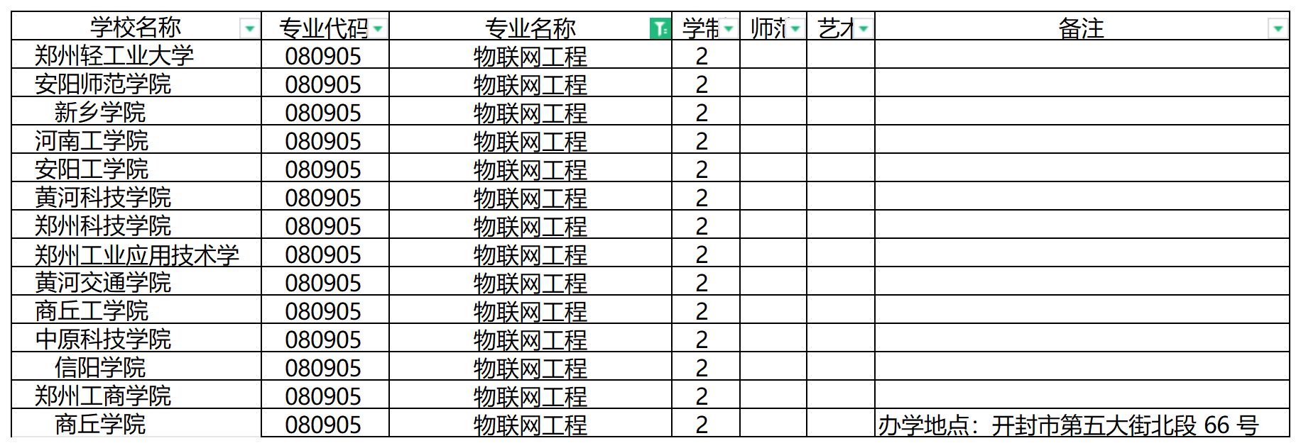 2024年河南专升本物联网工程专业可报考院校汇总