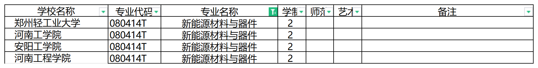 2024年河南专升本新能源材料与器件专业可报考院校汇总