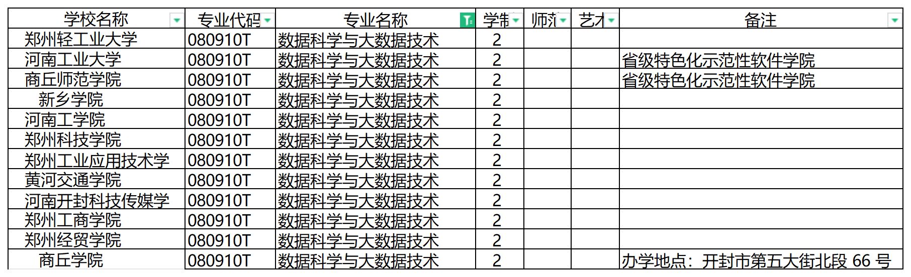 2024年河南专升本数据科学与大数据技术专业可报考院校汇总