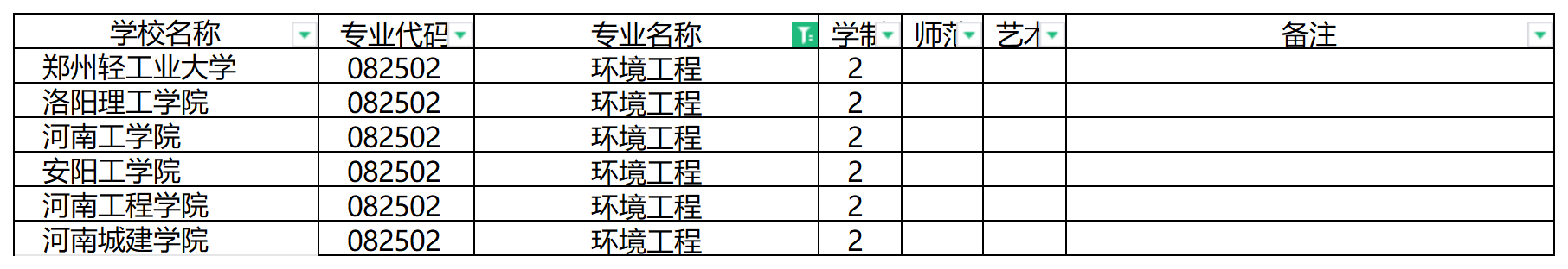 2024年河南专升本环境工程专业可报考院校汇总