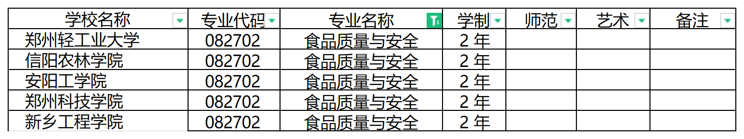 2024年河南专升本食品质量与安全专业可报考院校汇总