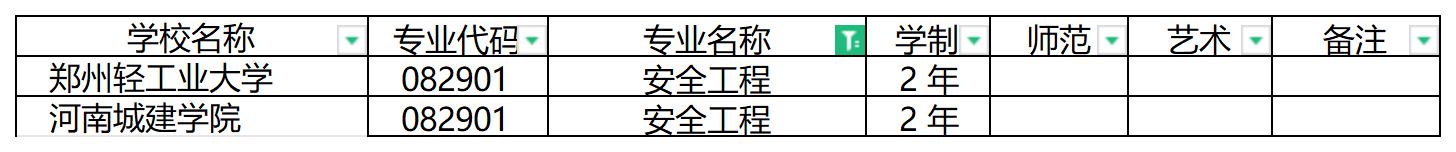 2024年河南专升本安全工程专业可报考院校汇总