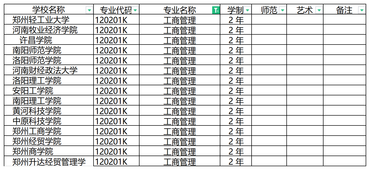 2024年河南专升本工商管理专业可报考院校汇总