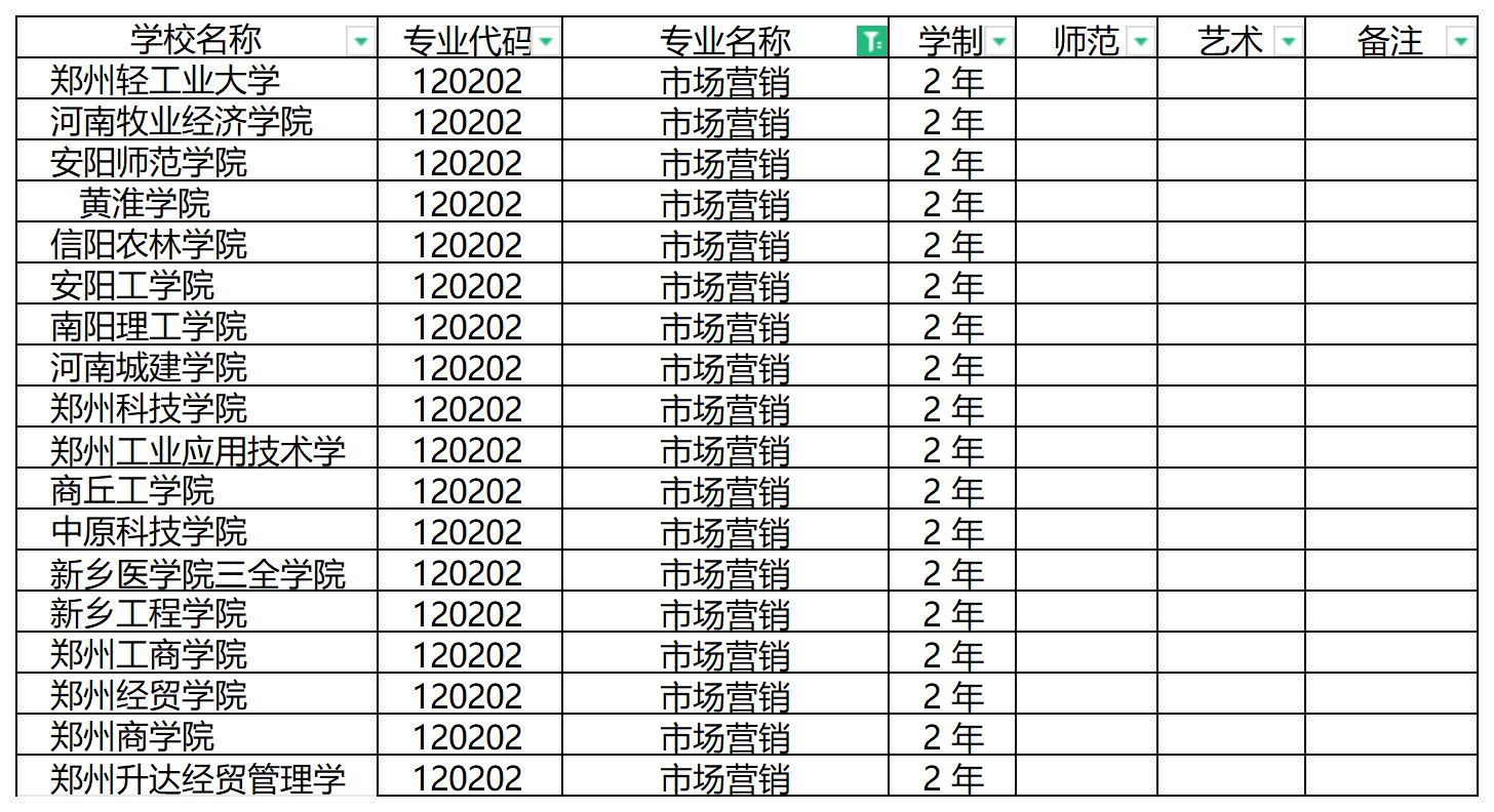 2024年河南专升本市场营销专业可报考院校汇总